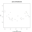 linear discrimiant plot of points