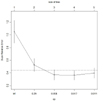 cp plot for regression tree